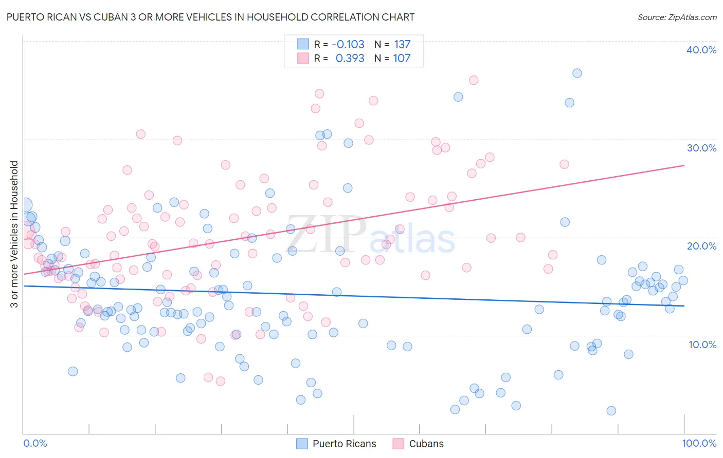 Puerto Rican vs Cuban 3 or more Vehicles in Household