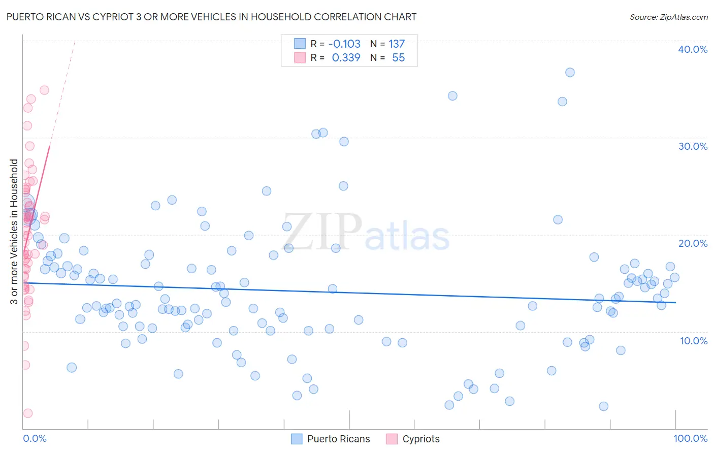 Puerto Rican vs Cypriot 3 or more Vehicles in Household