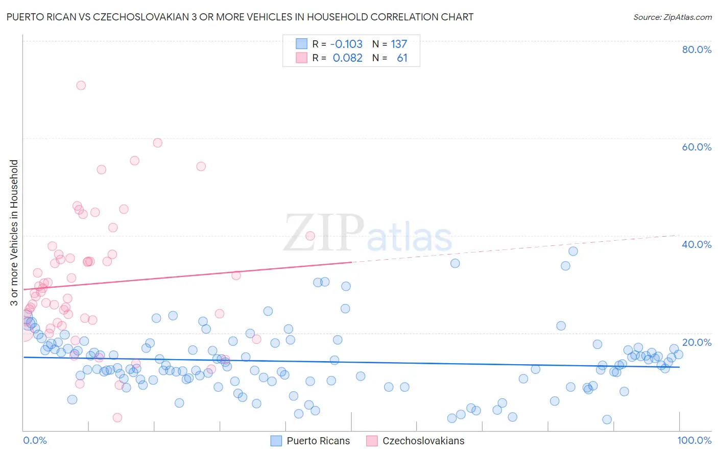 Puerto Rican vs Czechoslovakian 3 or more Vehicles in Household