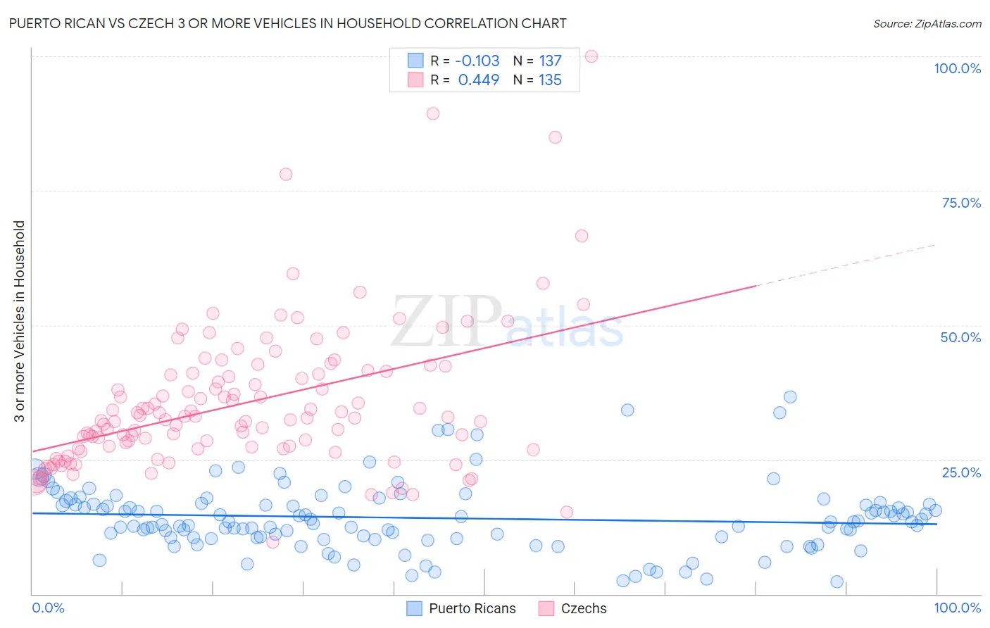 Puerto Rican vs Czech 3 or more Vehicles in Household