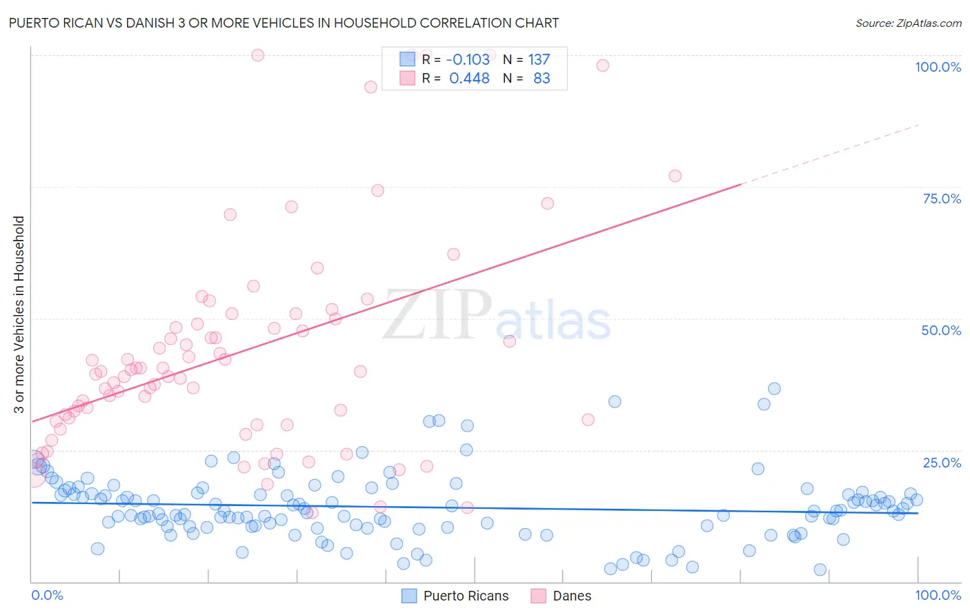 Puerto Rican vs Danish 3 or more Vehicles in Household