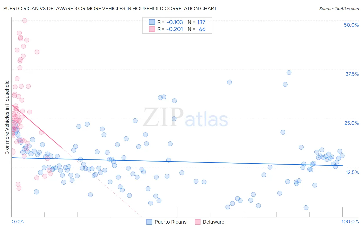 Puerto Rican vs Delaware 3 or more Vehicles in Household