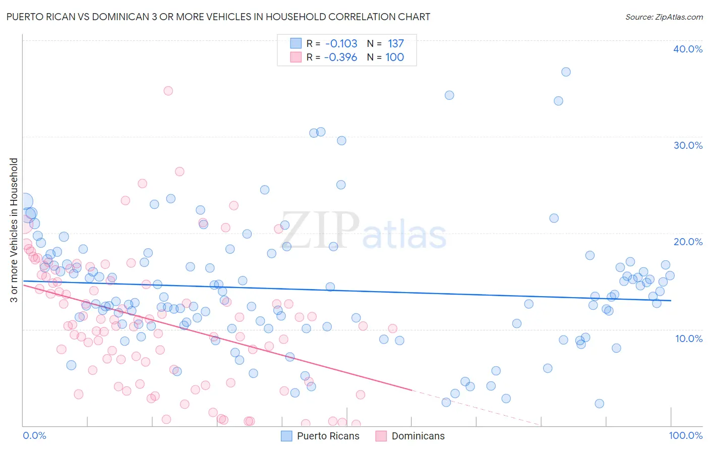 Puerto Rican vs Dominican 3 or more Vehicles in Household