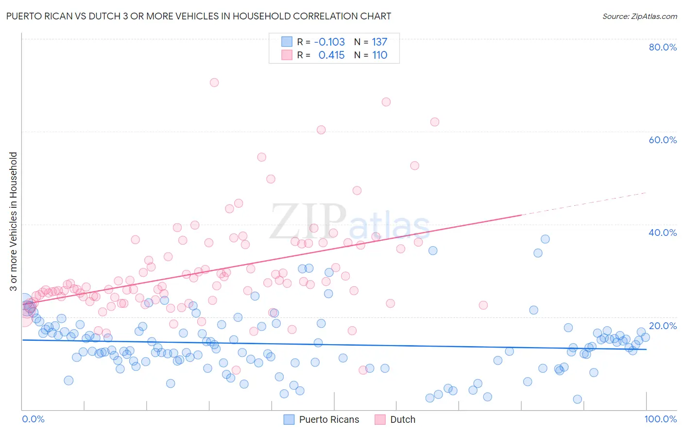 Puerto Rican vs Dutch 3 or more Vehicles in Household