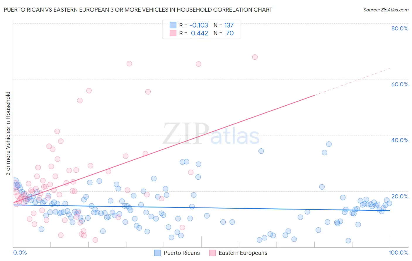 Puerto Rican vs Eastern European 3 or more Vehicles in Household