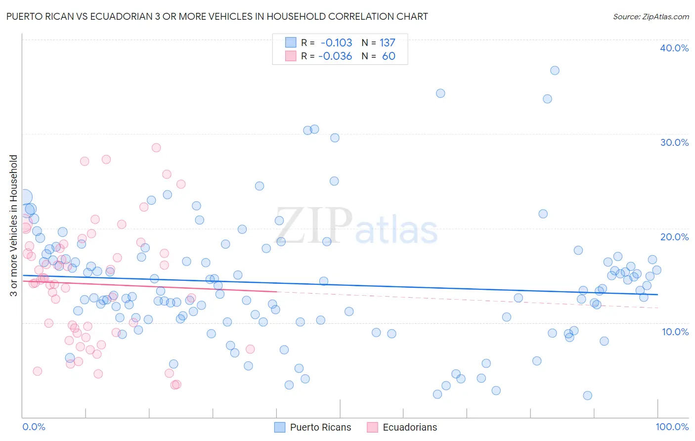 Puerto Rican vs Ecuadorian 3 or more Vehicles in Household