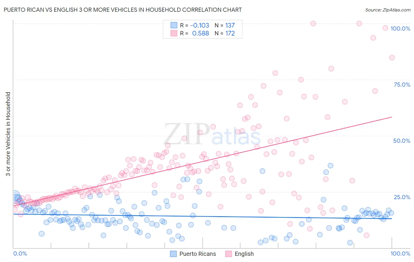 Puerto Rican vs English 3 or more Vehicles in Household