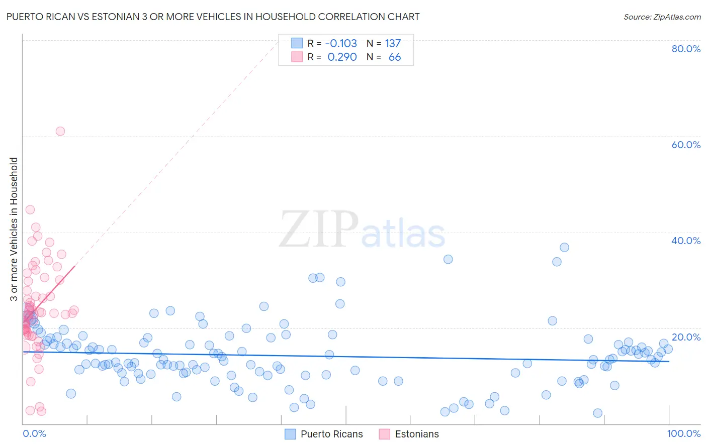 Puerto Rican vs Estonian 3 or more Vehicles in Household