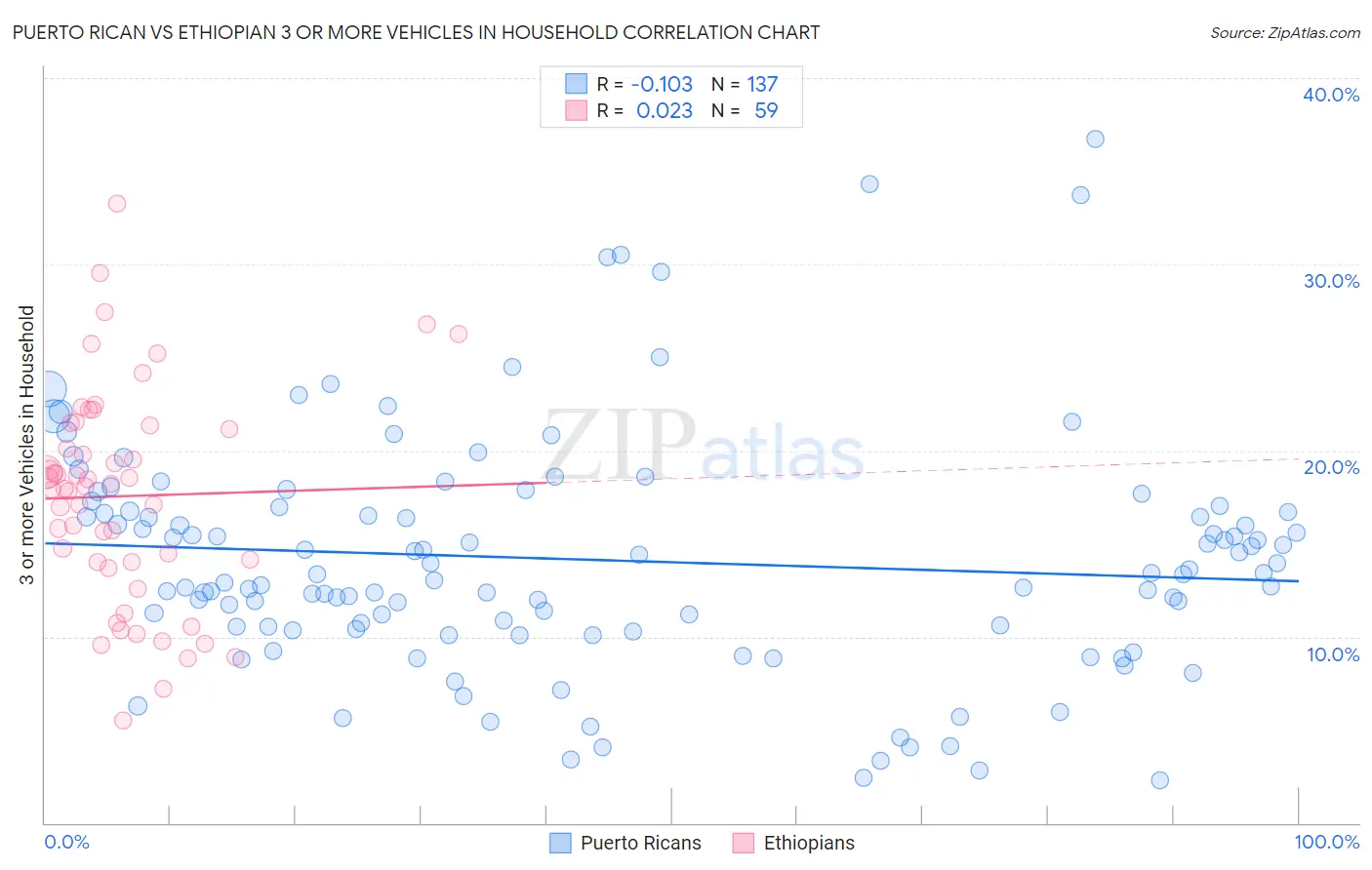 Puerto Rican vs Ethiopian 3 or more Vehicles in Household