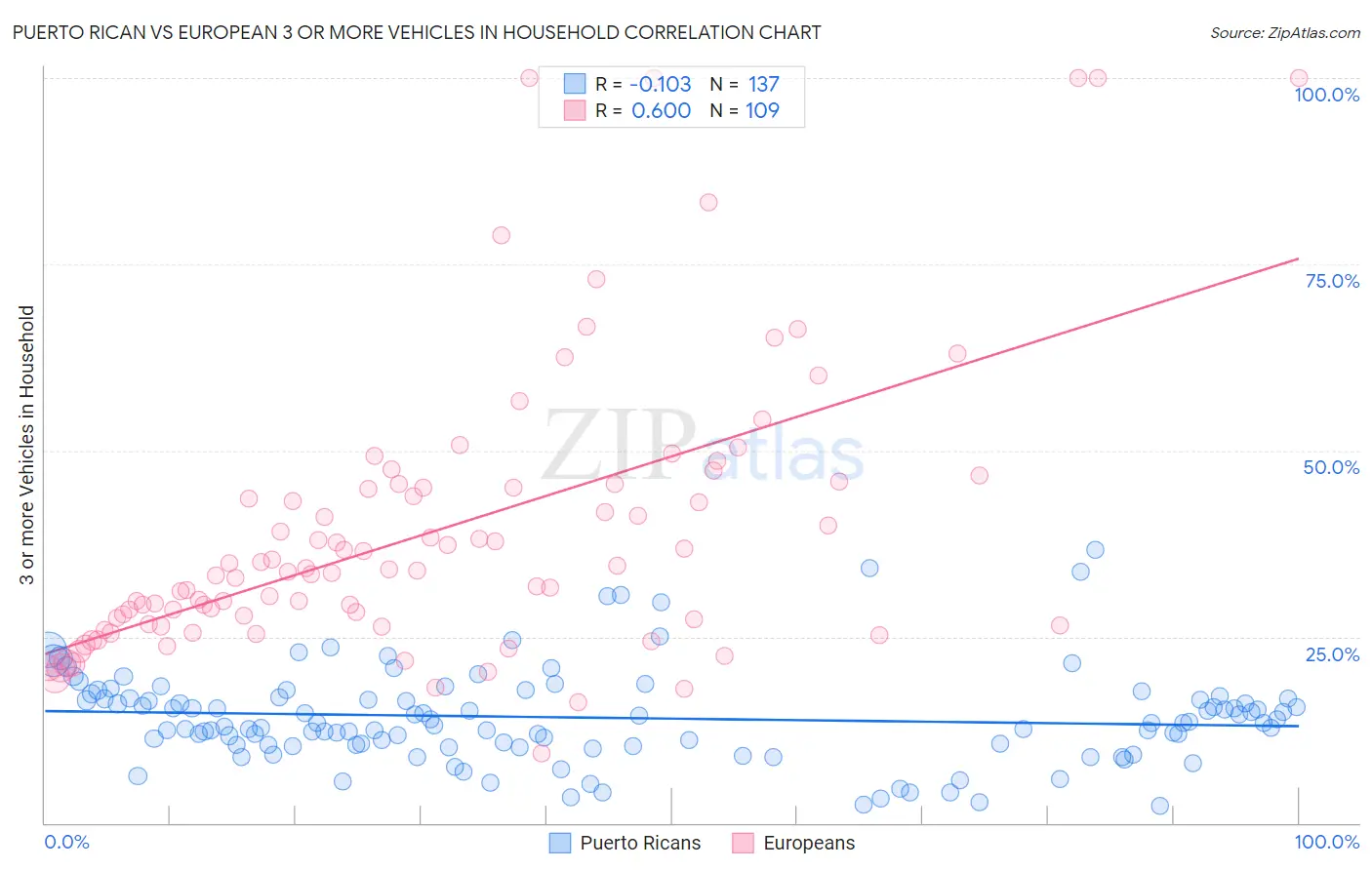 Puerto Rican vs European 3 or more Vehicles in Household