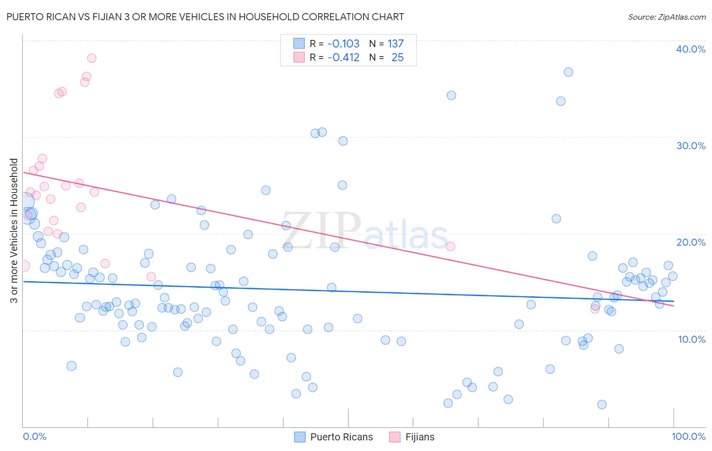 Puerto Rican vs Fijian 3 or more Vehicles in Household