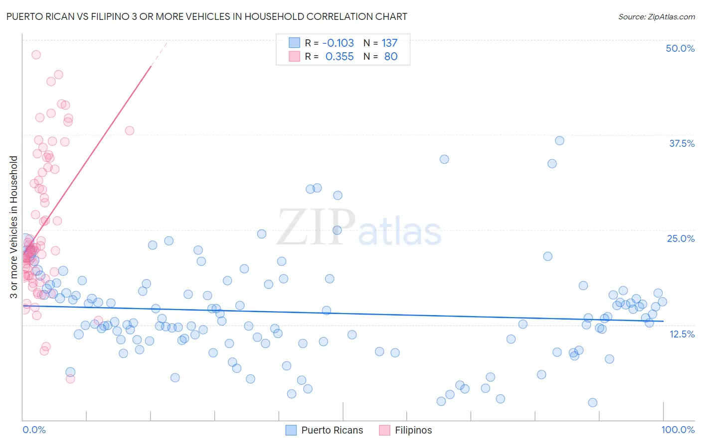 Puerto Rican vs Filipino 3 or more Vehicles in Household