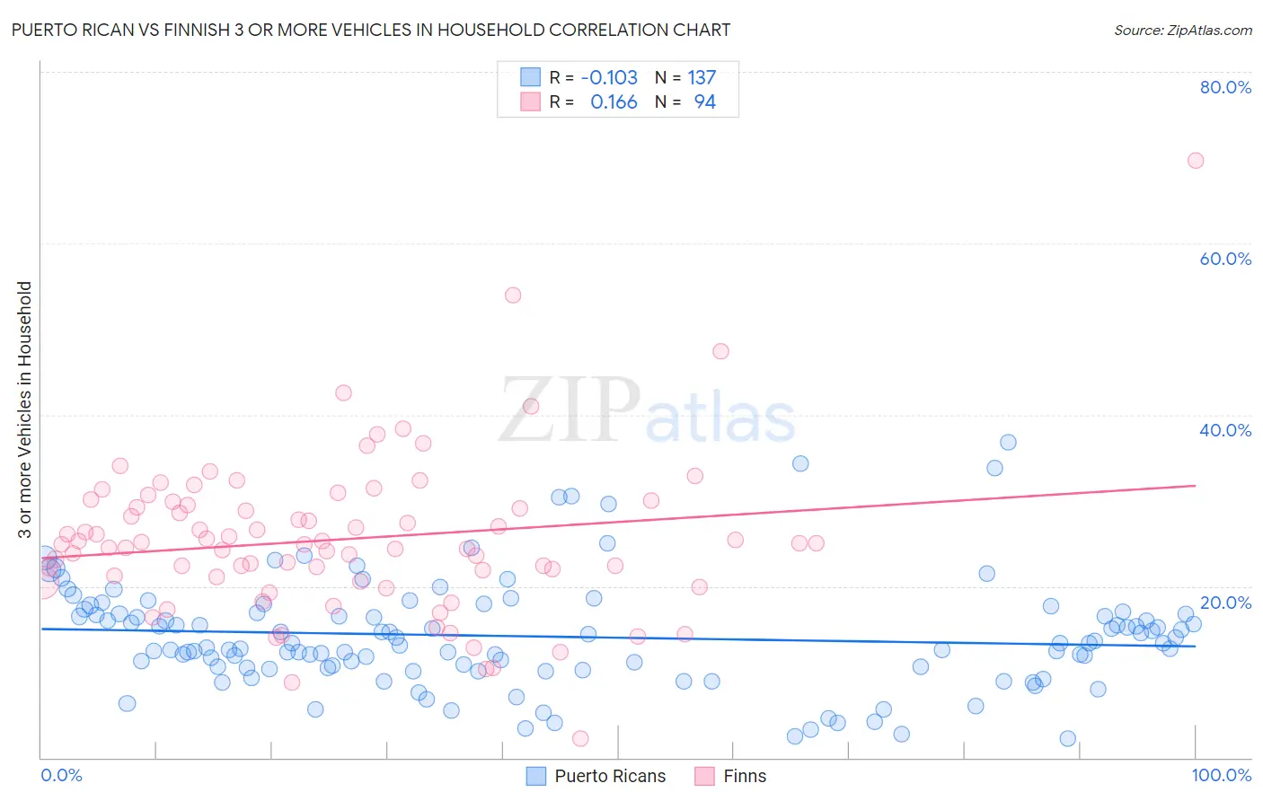 Puerto Rican vs Finnish 3 or more Vehicles in Household