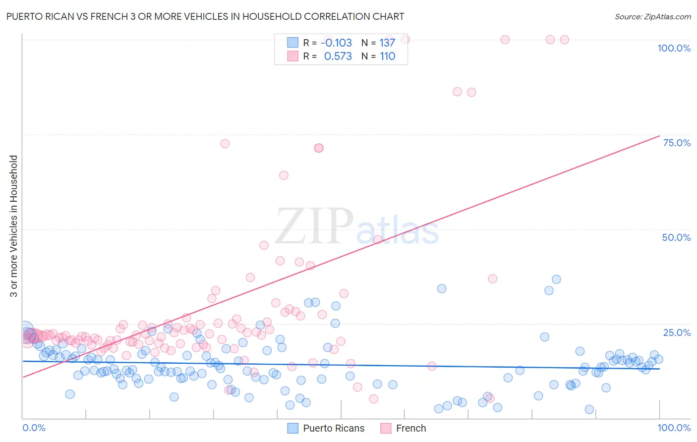 Puerto Rican vs French 3 or more Vehicles in Household