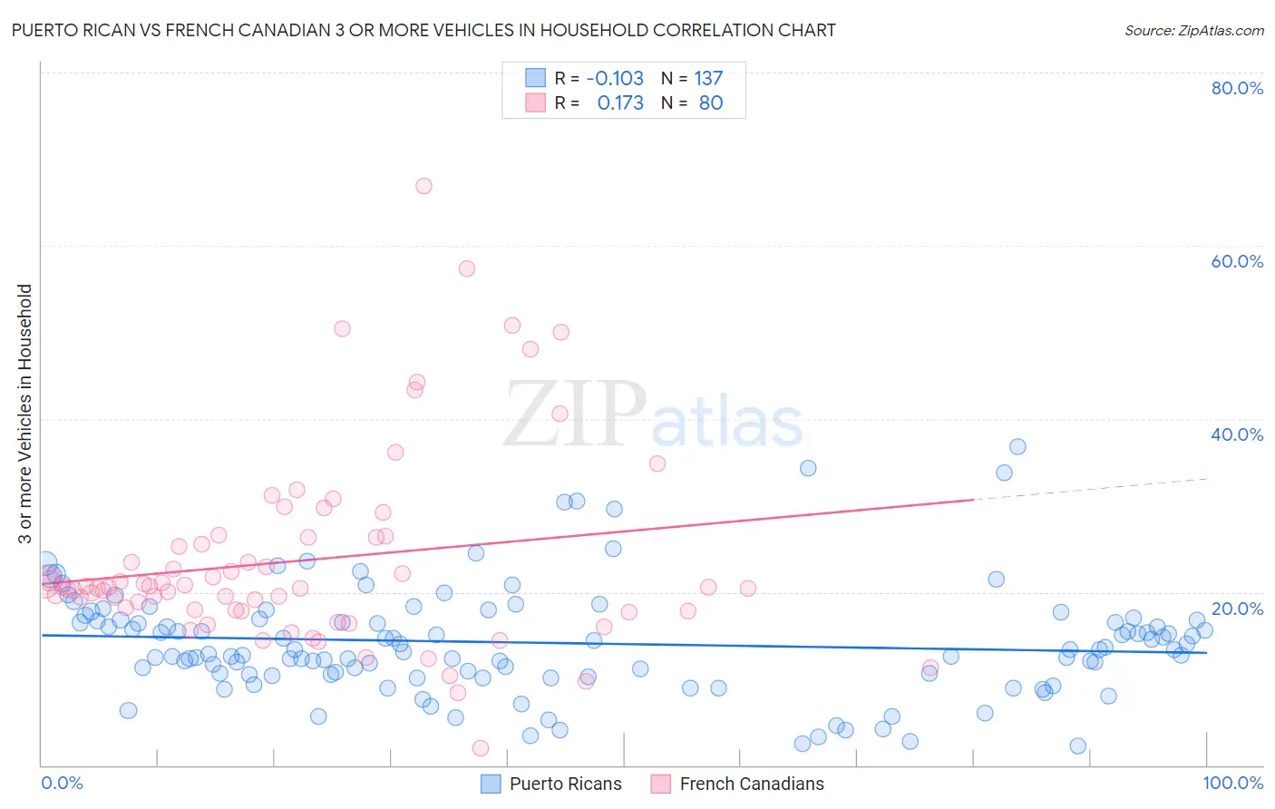 Puerto Rican vs French Canadian 3 or more Vehicles in Household