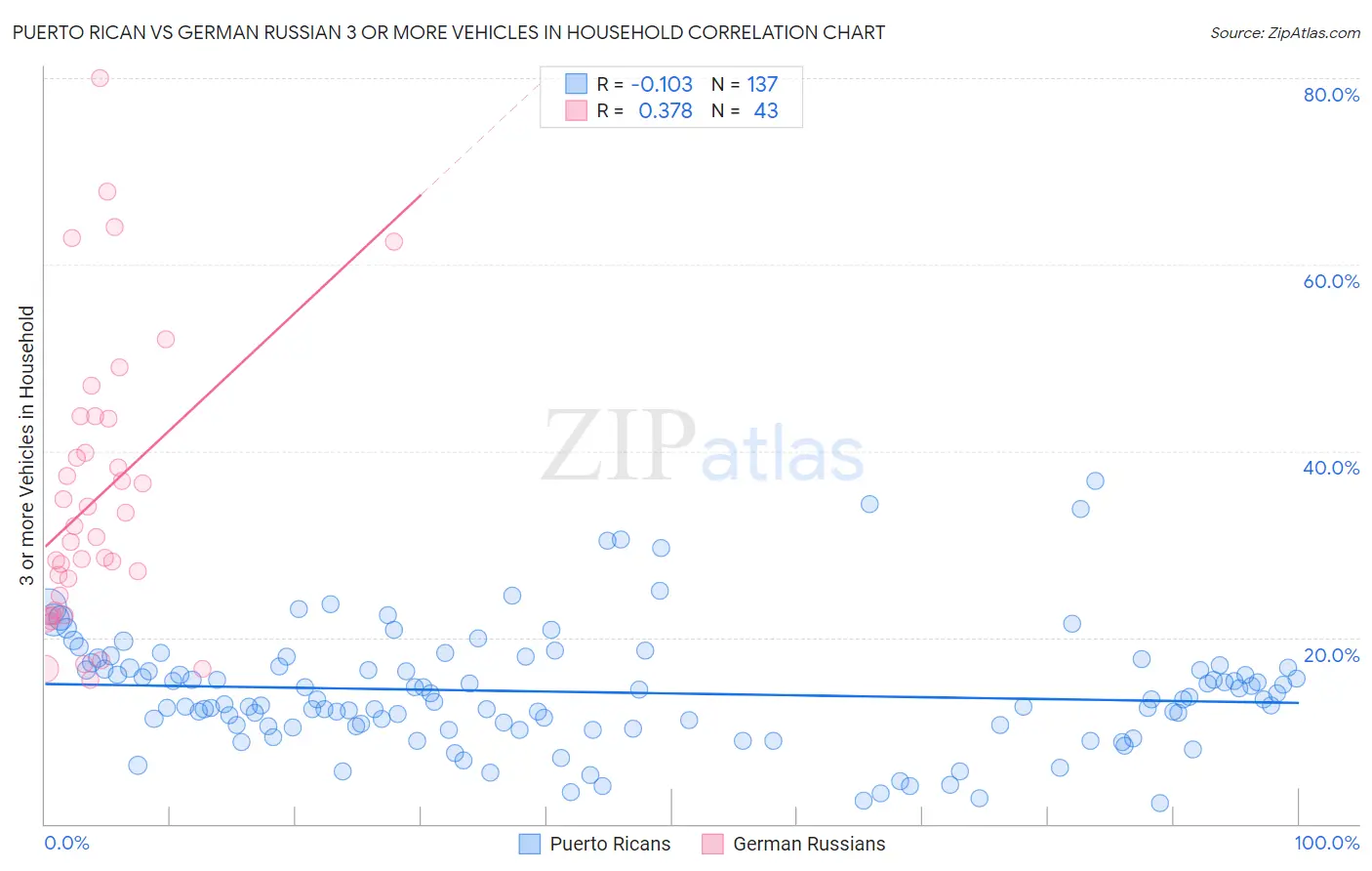 Puerto Rican vs German Russian 3 or more Vehicles in Household