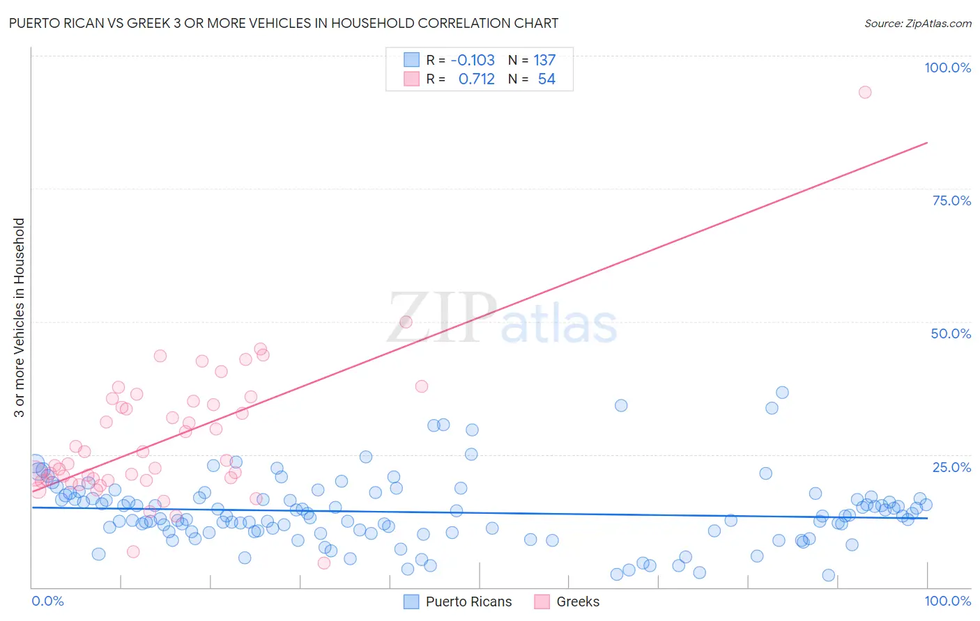 Puerto Rican vs Greek 3 or more Vehicles in Household