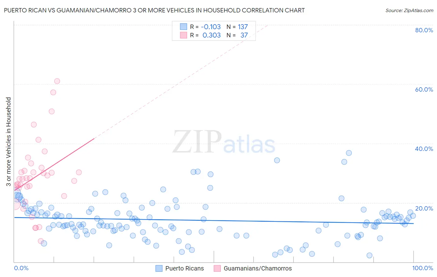 Puerto Rican vs Guamanian/Chamorro 3 or more Vehicles in Household