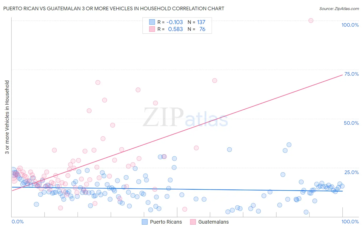 Puerto Rican vs Guatemalan 3 or more Vehicles in Household