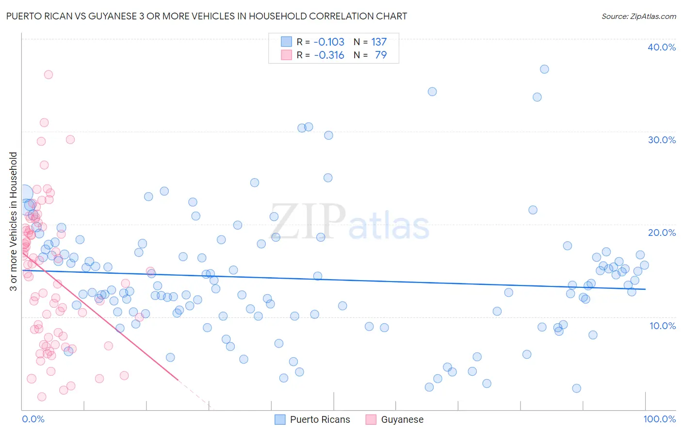 Puerto Rican vs Guyanese 3 or more Vehicles in Household