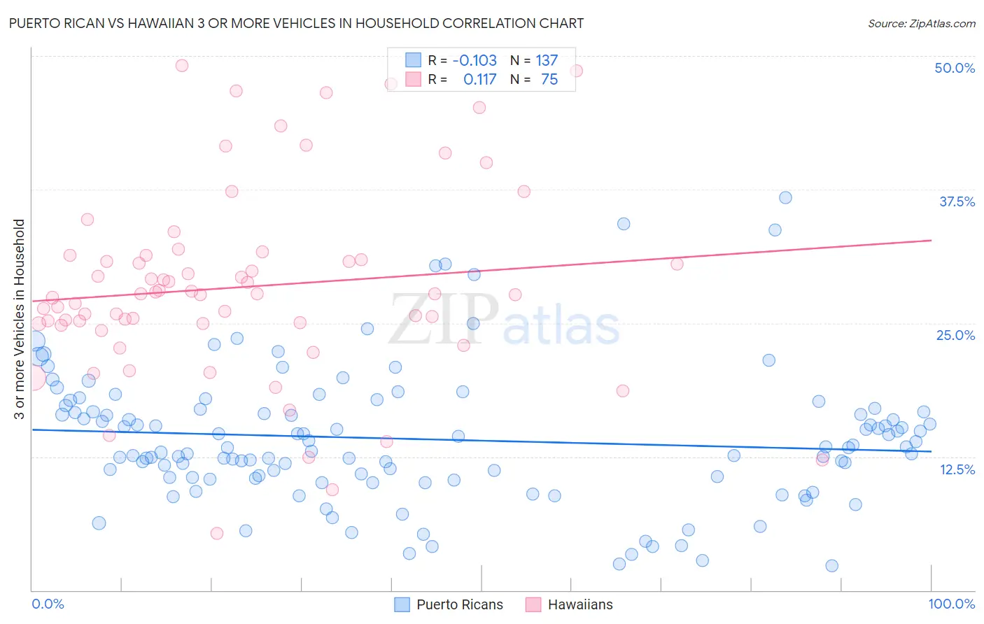 Puerto Rican vs Hawaiian 3 or more Vehicles in Household