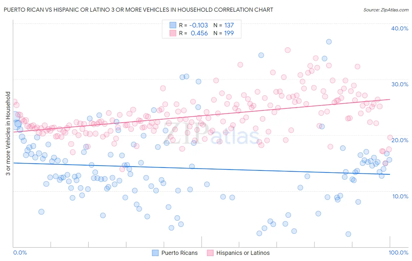 Puerto Rican vs Hispanic or Latino 3 or more Vehicles in Household