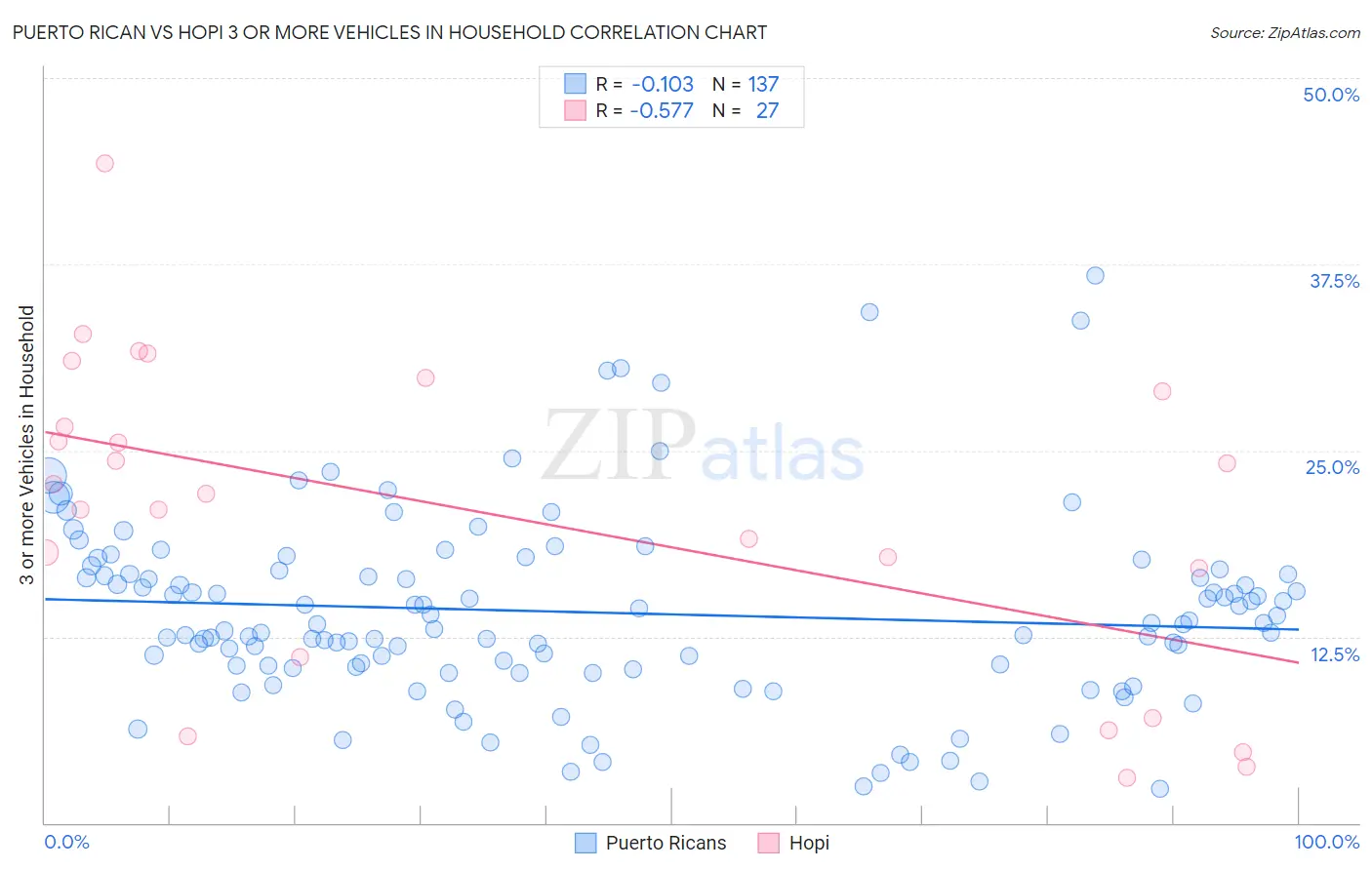 Puerto Rican vs Hopi 3 or more Vehicles in Household