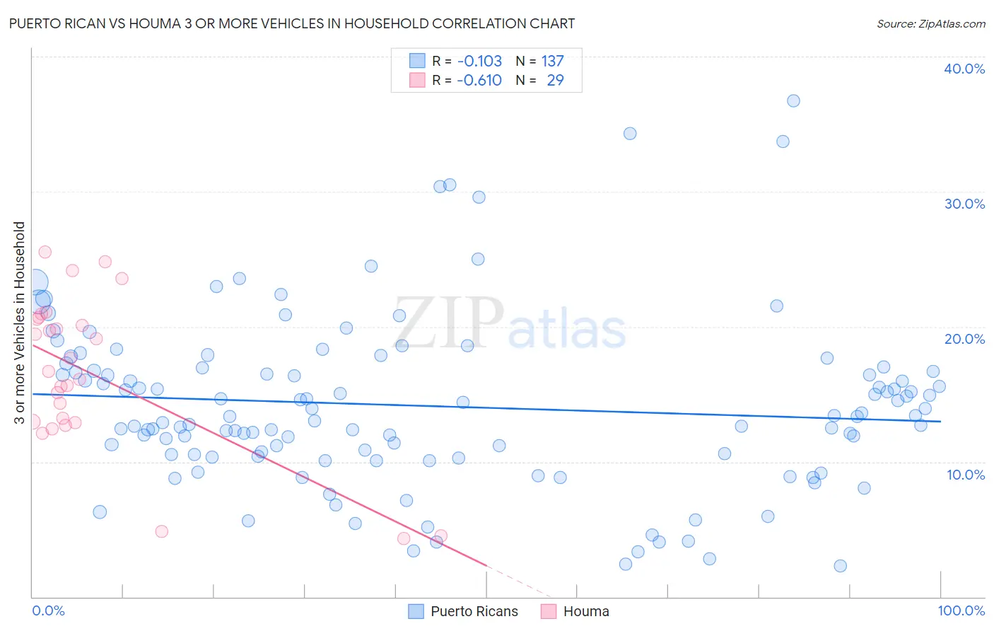 Puerto Rican vs Houma 3 or more Vehicles in Household