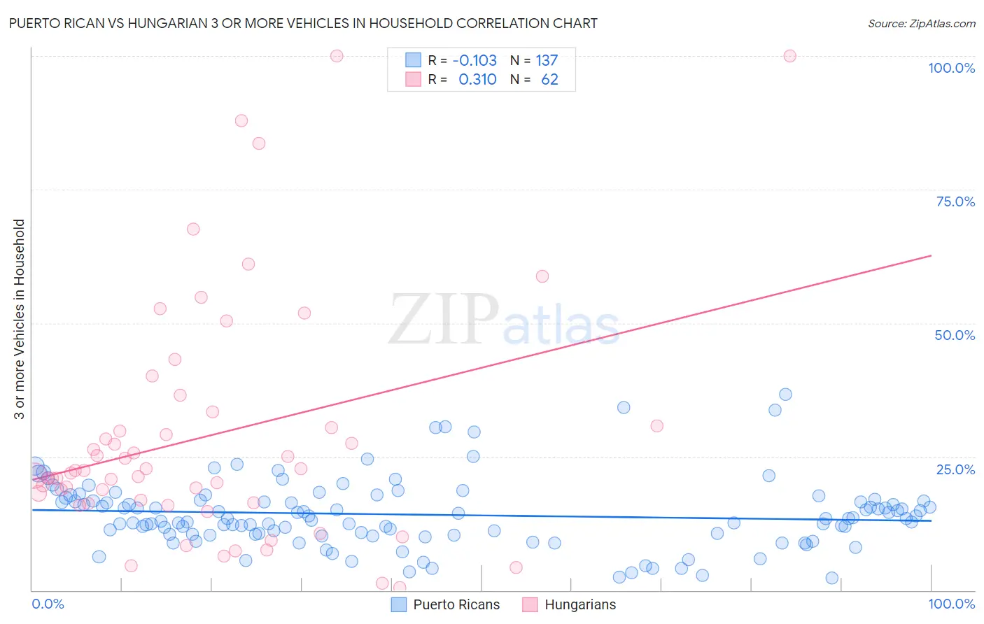 Puerto Rican vs Hungarian 3 or more Vehicles in Household