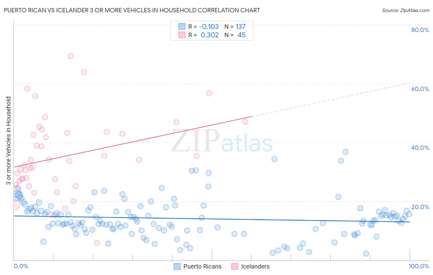 Puerto Rican vs Icelander 3 or more Vehicles in Household