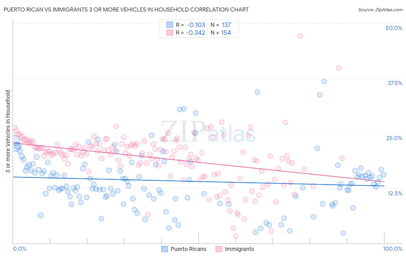 Puerto Rican vs Immigrants 3 or more Vehicles in Household