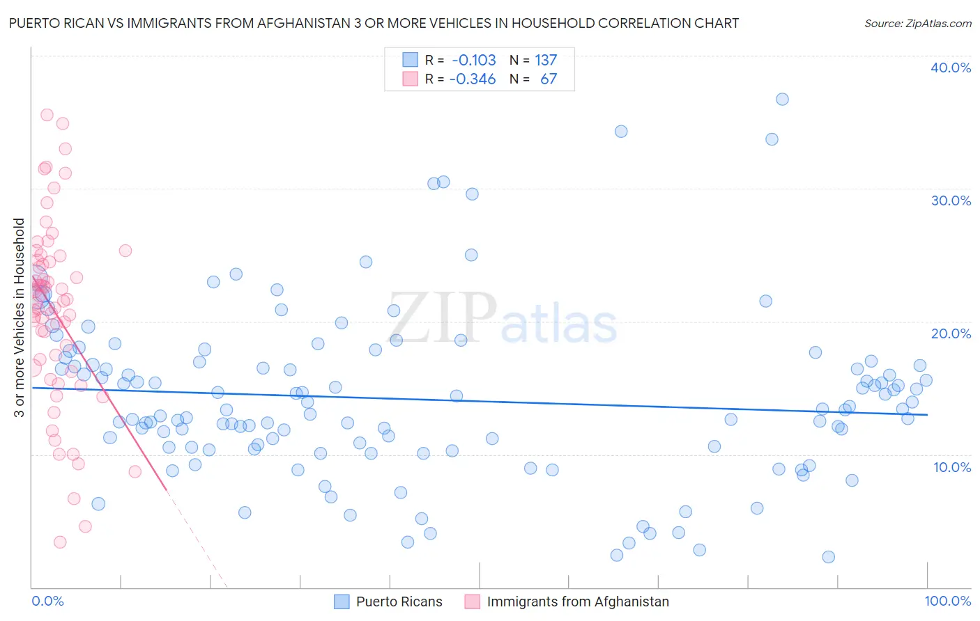 Puerto Rican vs Immigrants from Afghanistan 3 or more Vehicles in Household