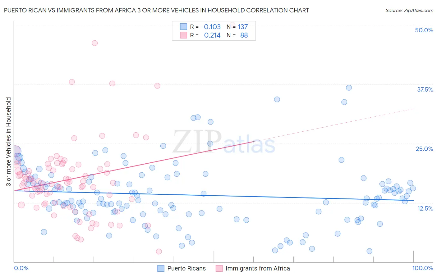 Puerto Rican vs Immigrants from Africa 3 or more Vehicles in Household