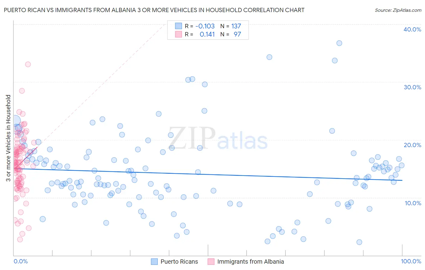 Puerto Rican vs Immigrants from Albania 3 or more Vehicles in Household