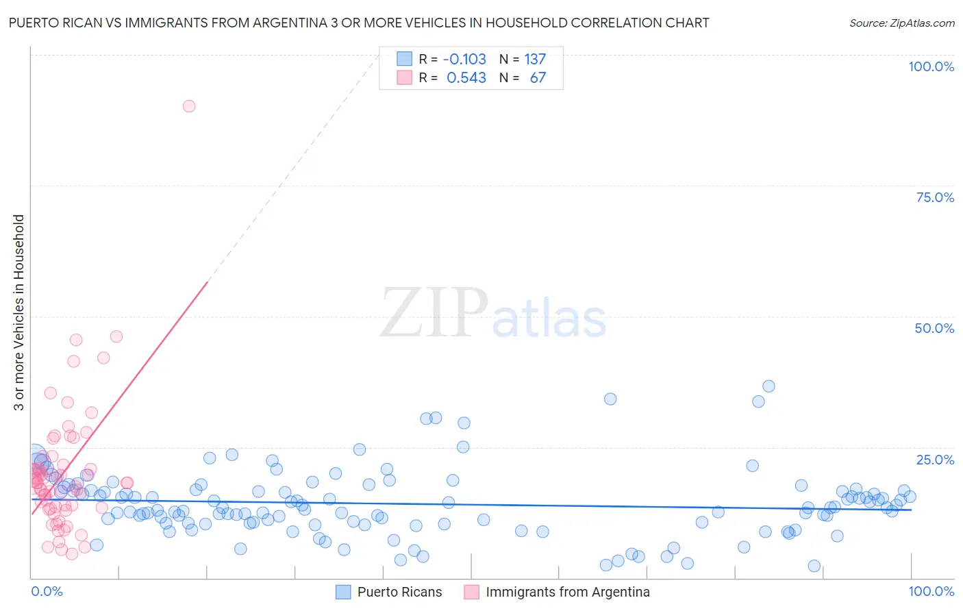 Puerto Rican vs Immigrants from Argentina 3 or more Vehicles in Household