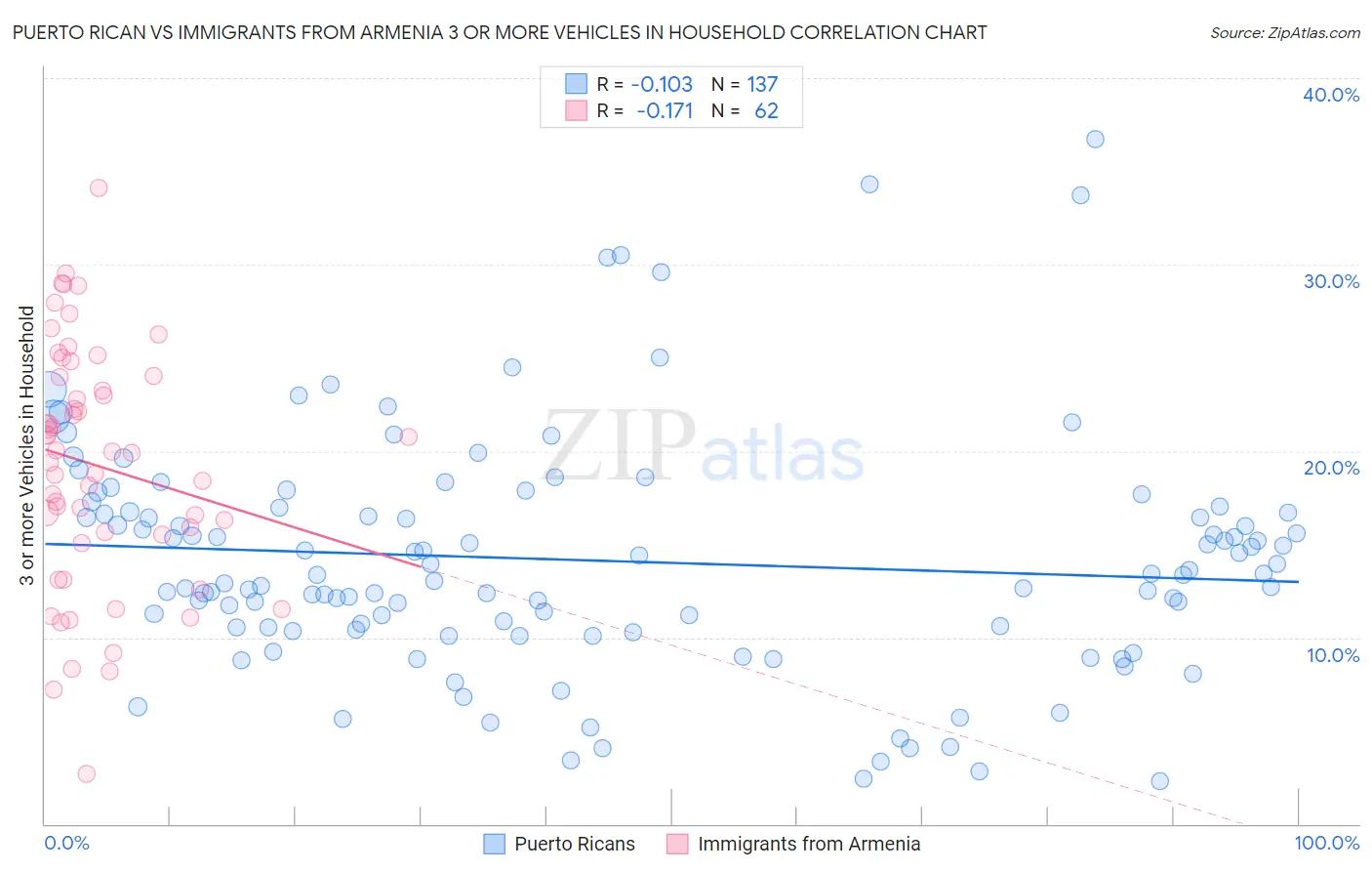 Puerto Rican vs Immigrants from Armenia 3 or more Vehicles in Household