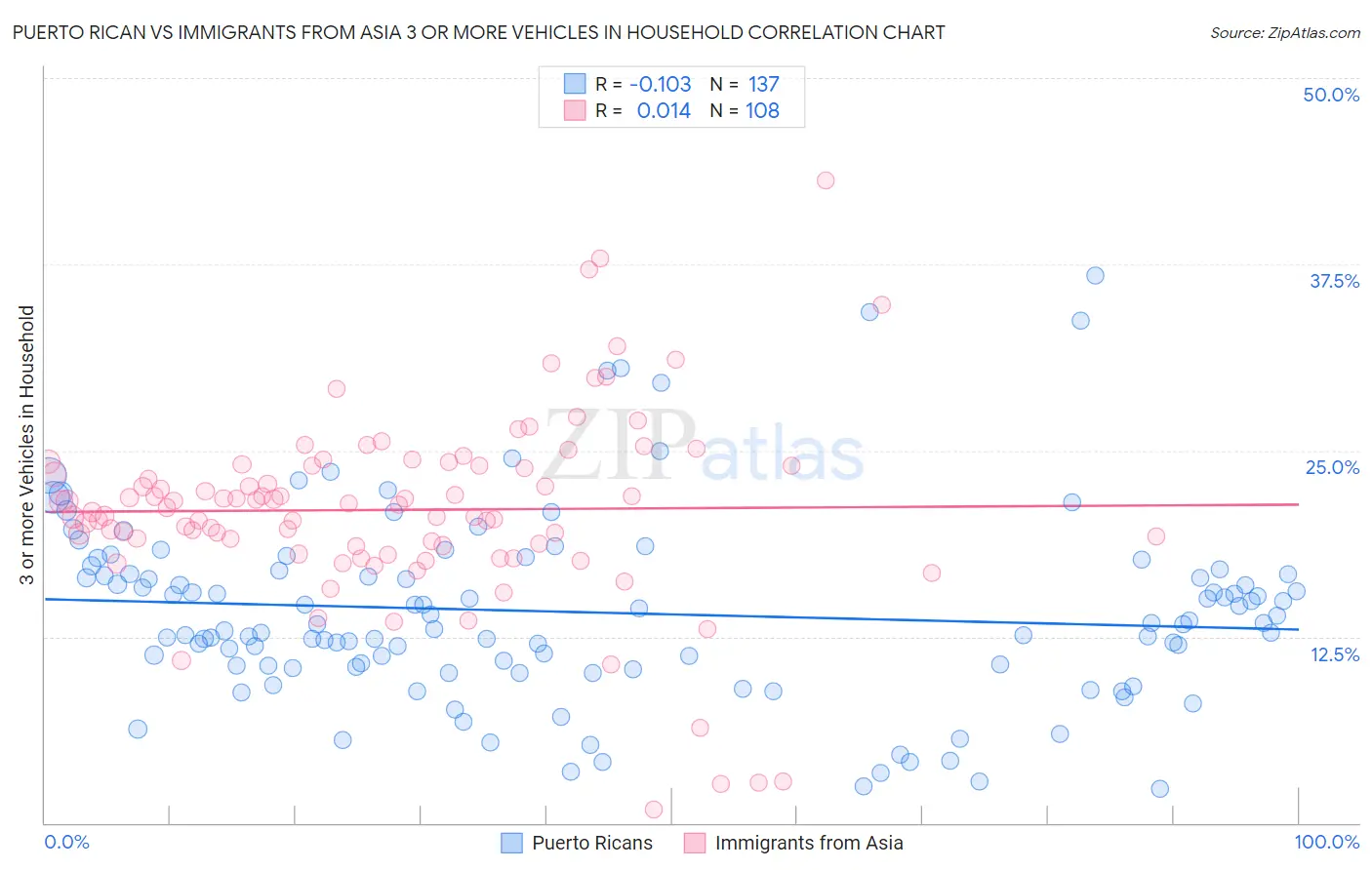 Puerto Rican vs Immigrants from Asia 3 or more Vehicles in Household