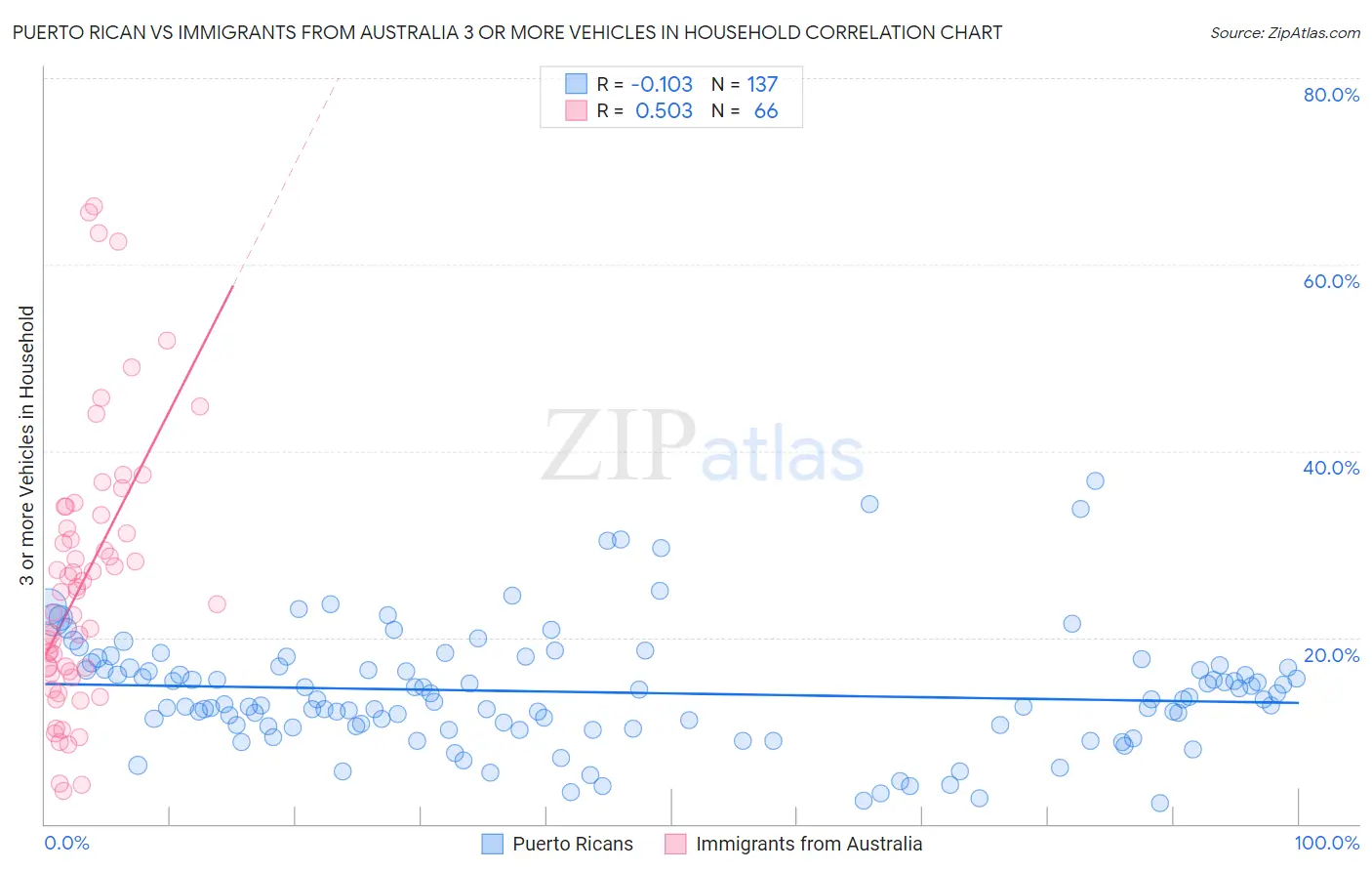 Puerto Rican vs Immigrants from Australia 3 or more Vehicles in Household