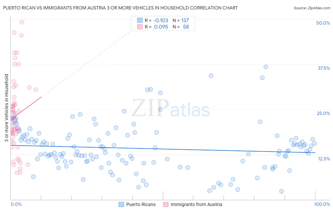 Puerto Rican vs Immigrants from Austria 3 or more Vehicles in Household