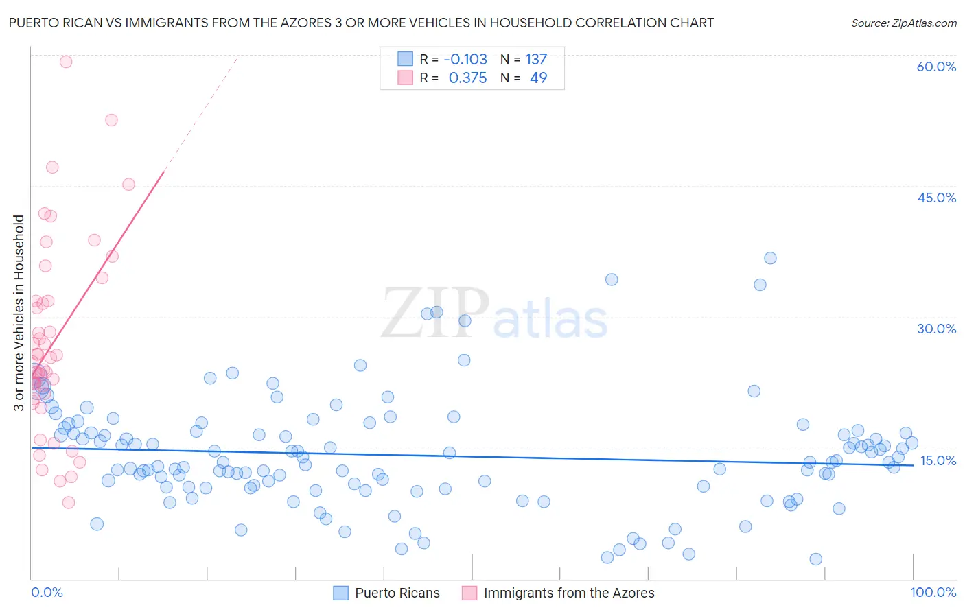 Puerto Rican vs Immigrants from the Azores 3 or more Vehicles in Household