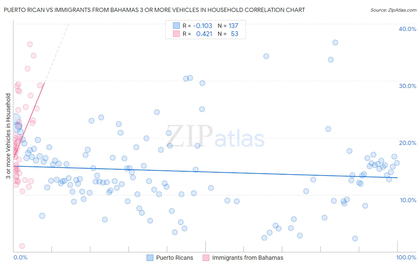 Puerto Rican vs Immigrants from Bahamas 3 or more Vehicles in Household