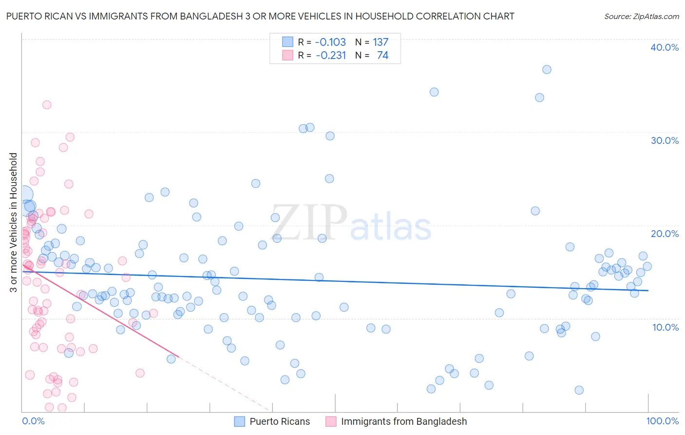 Puerto Rican vs Immigrants from Bangladesh 3 or more Vehicles in Household