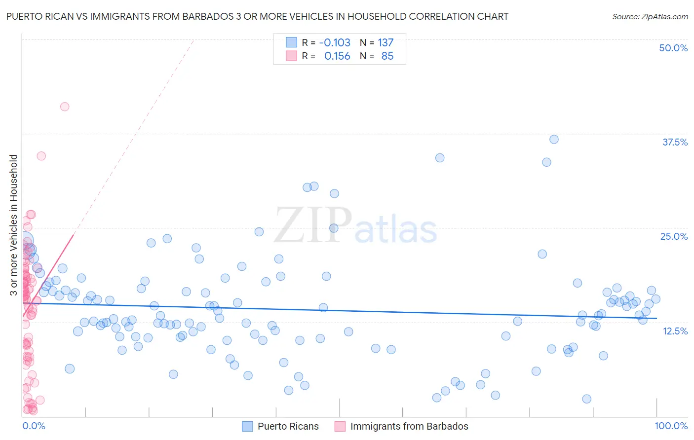 Puerto Rican vs Immigrants from Barbados 3 or more Vehicles in Household