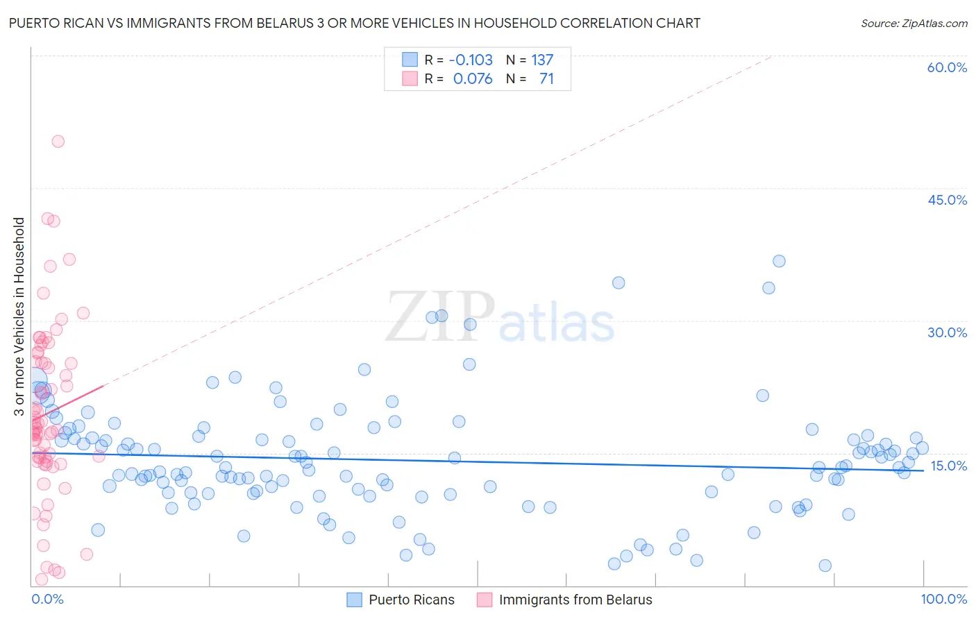 Puerto Rican vs Immigrants from Belarus 3 or more Vehicles in Household