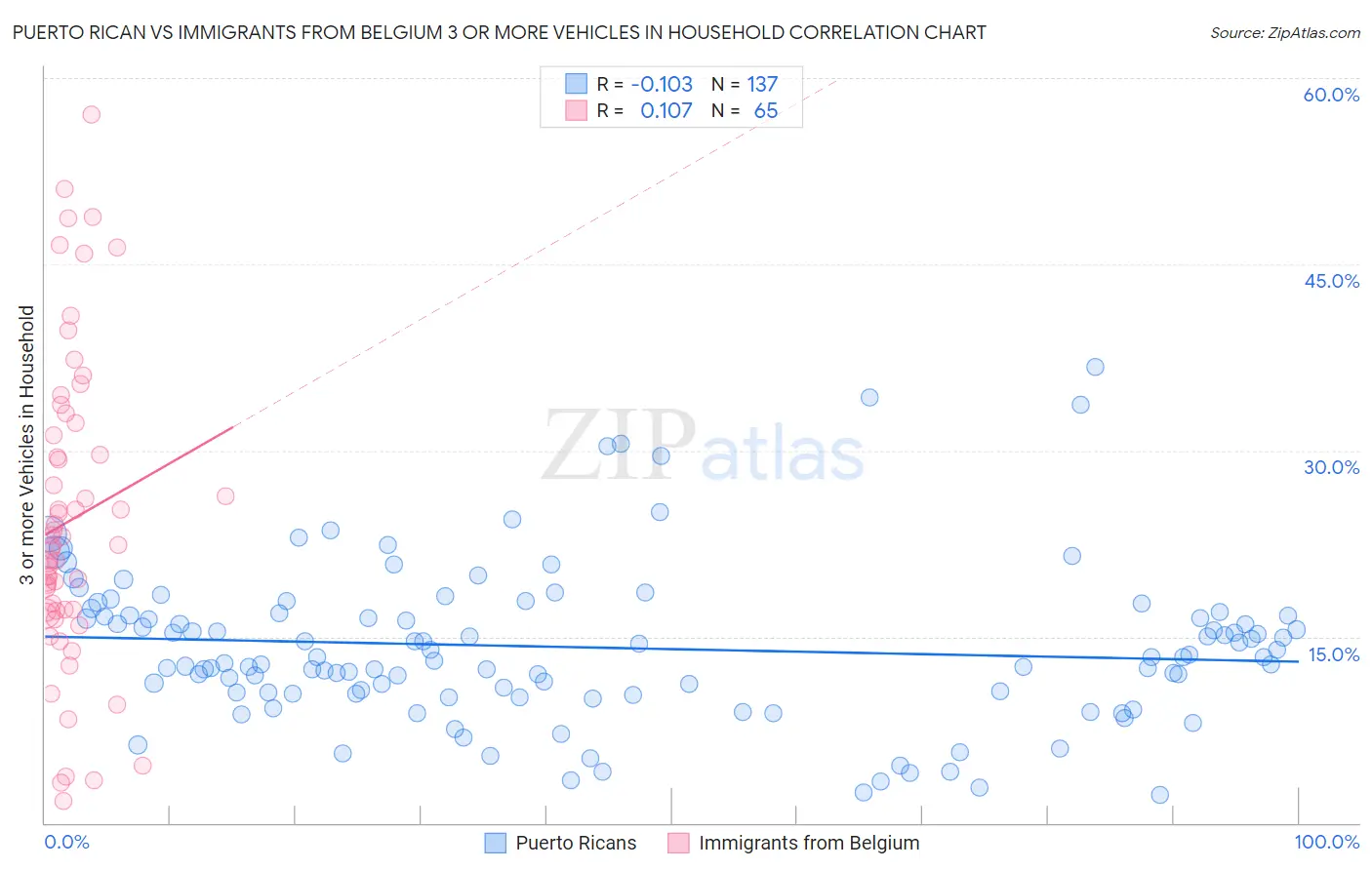 Puerto Rican vs Immigrants from Belgium 3 or more Vehicles in Household