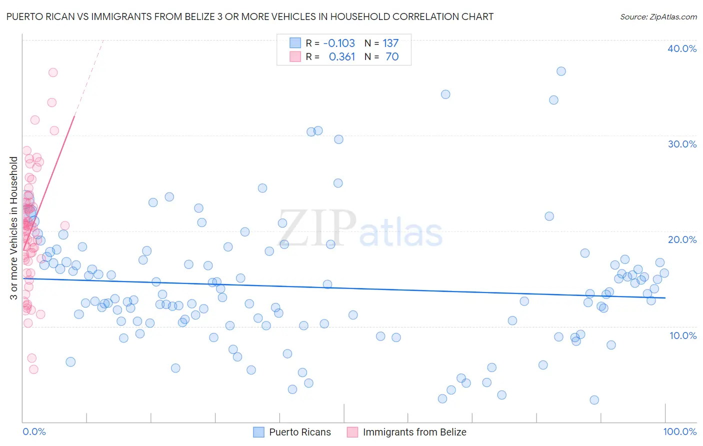 Puerto Rican vs Immigrants from Belize 3 or more Vehicles in Household