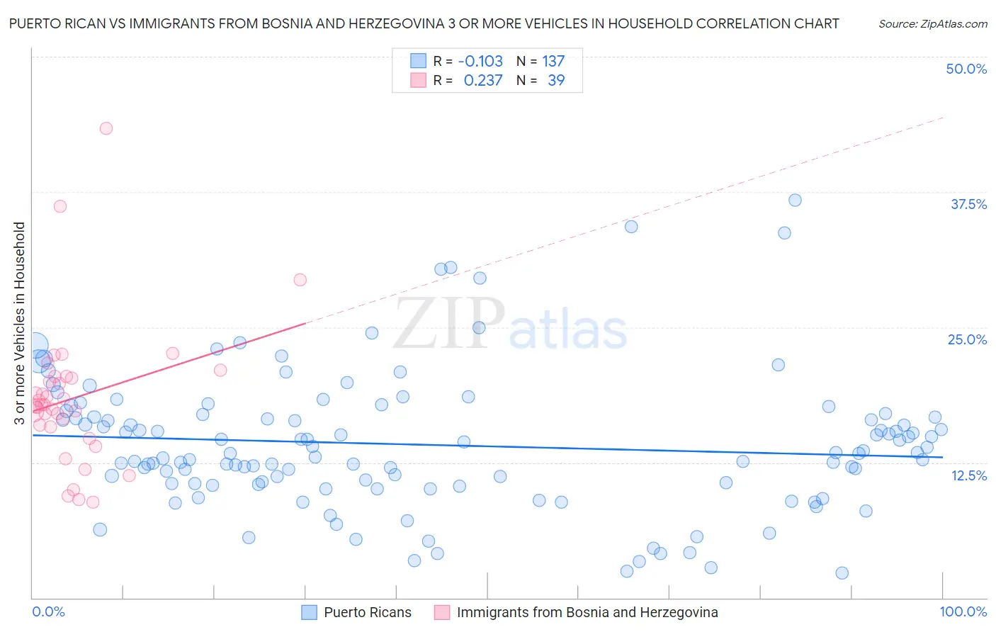 Puerto Rican vs Immigrants from Bosnia and Herzegovina 3 or more Vehicles in Household