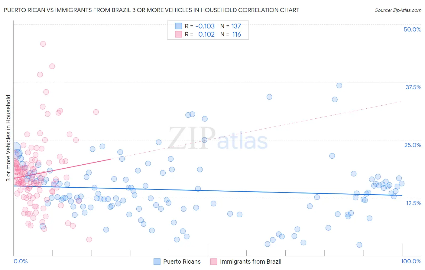 Puerto Rican vs Immigrants from Brazil 3 or more Vehicles in Household