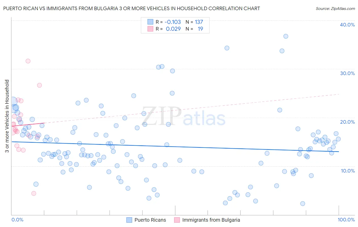 Puerto Rican vs Immigrants from Bulgaria 3 or more Vehicles in Household