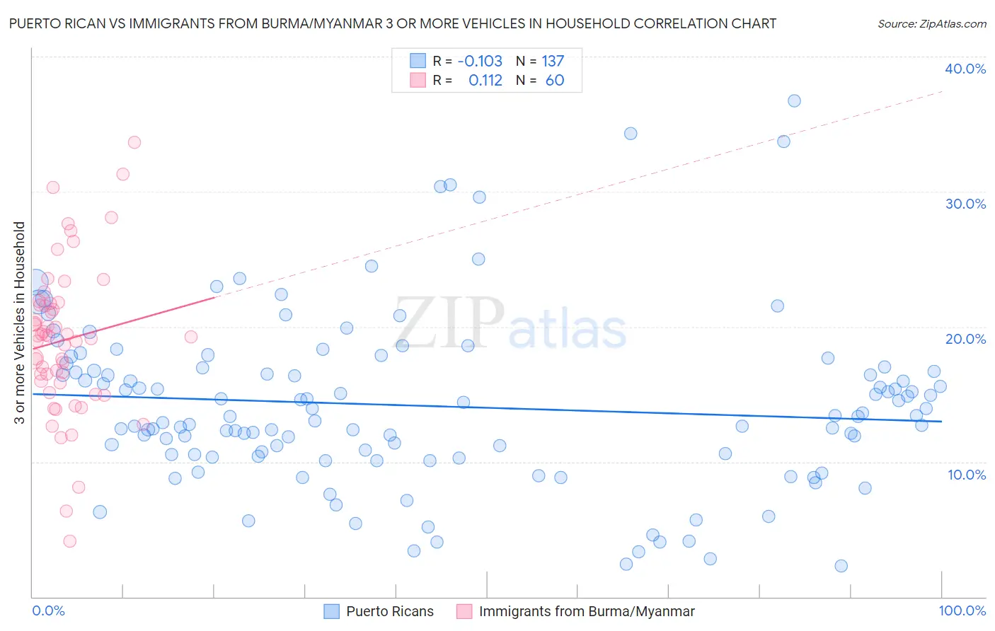 Puerto Rican vs Immigrants from Burma/Myanmar 3 or more Vehicles in Household